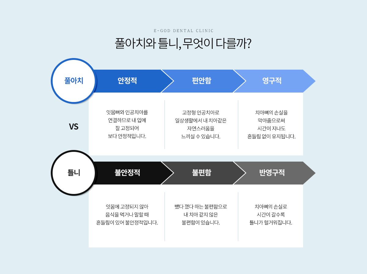 풀아치 임플란트 틀니무엇이 다를까?